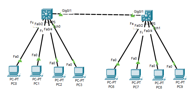 Networking creating virtual LANs